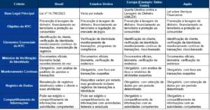 Tabela Comparativa: Requisitos de KYC em Diferentes Jurisdições
